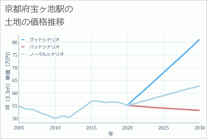 宝ヶ池駅（京都府）の土地価格推移