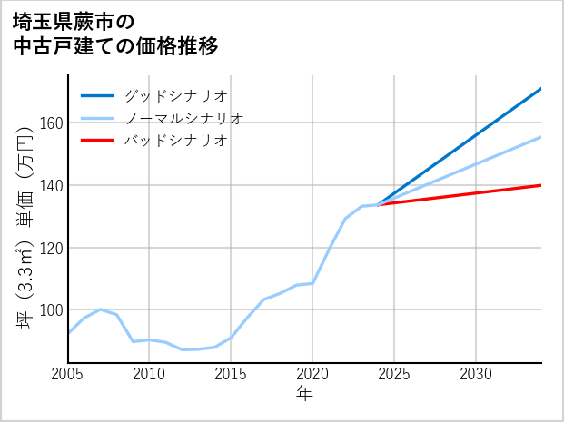 埼玉県蕨市の中古戸建て価格推移