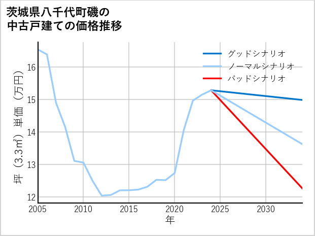 茨城県八千代町磯の中古戸建て価格推移