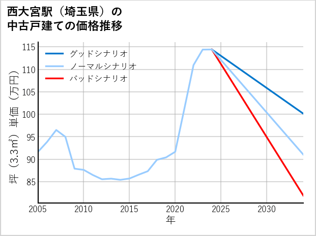 西大宮駅（埼玉県）の中古戸建て価格推移