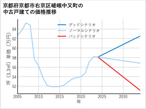 京都府京都市右京区嵯峨中又町の中古戸建て価格推移