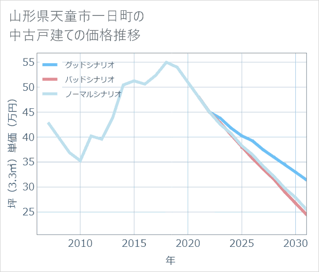 山形県天童市一日町の中古戸建て価格推移