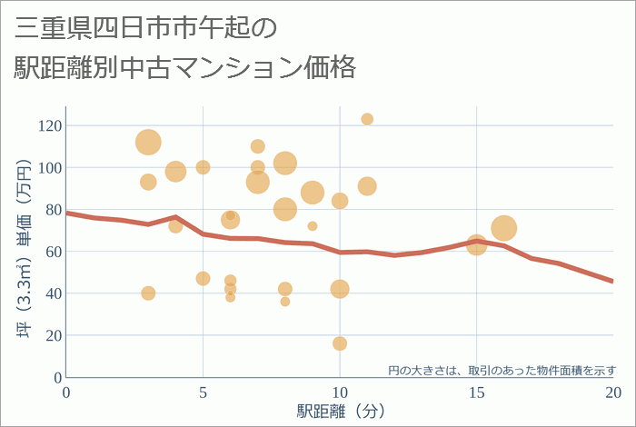 三重県四日市市午起の徒歩距離別の中古マンション坪単価