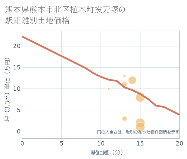 熊本県熊本市北区植木町投刀塚の徒歩距離別の土地坪単価