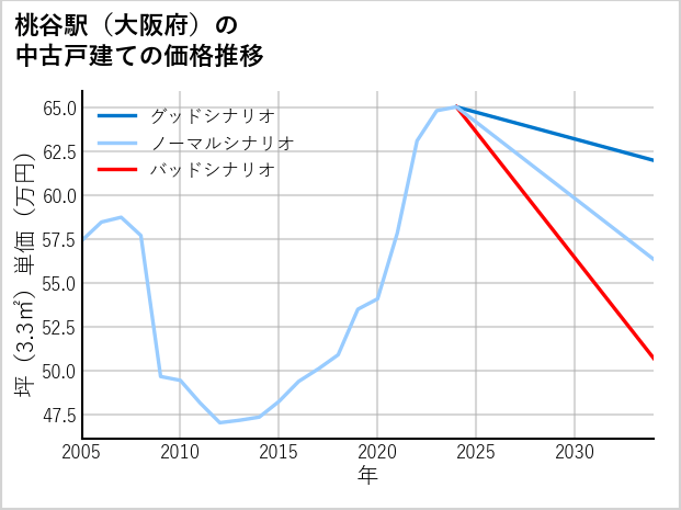 桃谷駅（大阪府）の中古戸建て価格推移