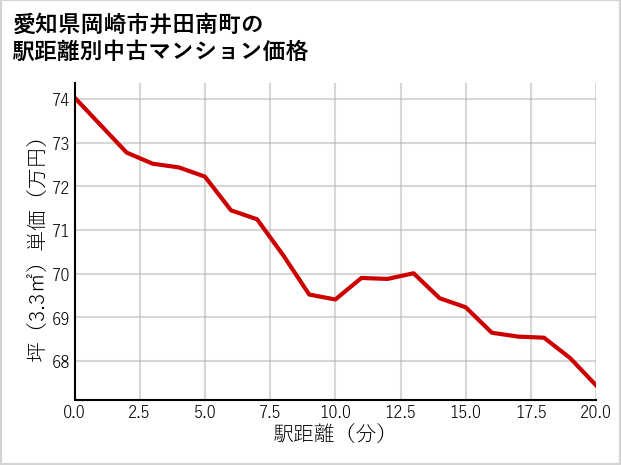 愛知県岡崎市井田南町の徒歩距離別の中古マンション坪単価