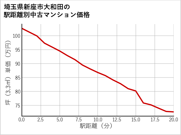 埼玉県新座市大和田の徒歩距離別の中古マンション坪単価