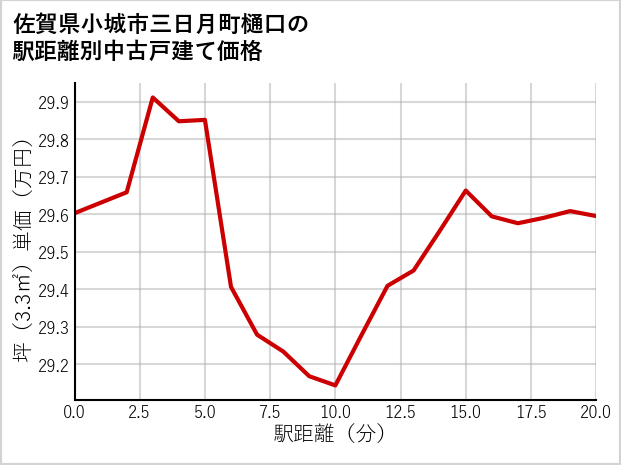佐賀県小城市三日月町樋口の徒歩距離別の中古戸建て坪単価