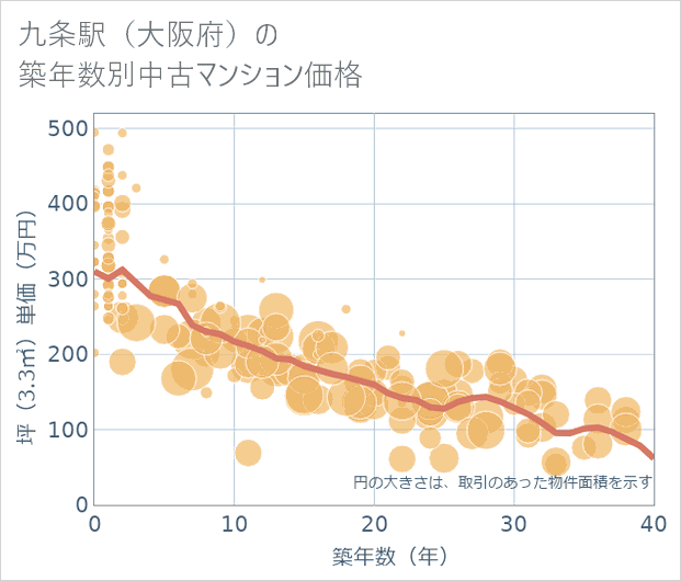 九条駅(大阪府)の築年数別の中古マンション坪単価