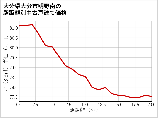 大分県大分市明野南の徒歩距離別の中古戸建て坪単価