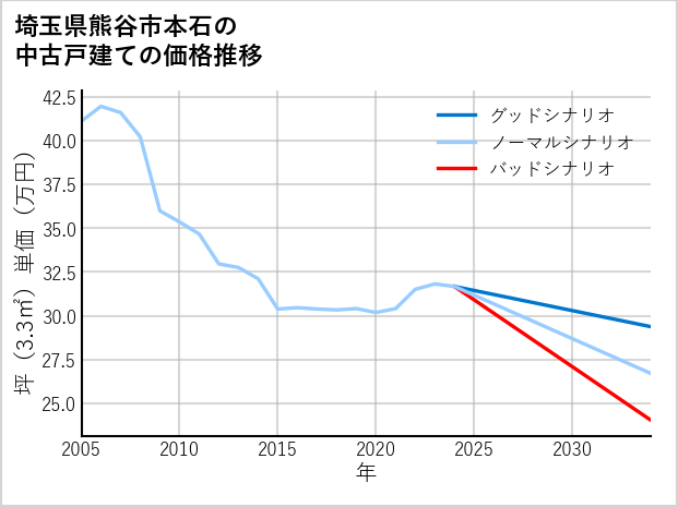 埼玉県熊谷市本石の中古戸建て価格推移