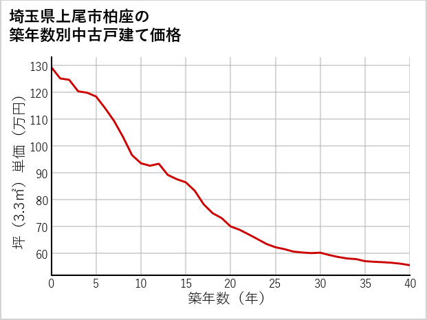 埼玉県上尾市柏座の築年数別の中古戸建て坪単価