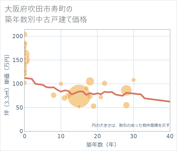 大阪府吹田市寿町の築年数別の中古戸建て坪単価