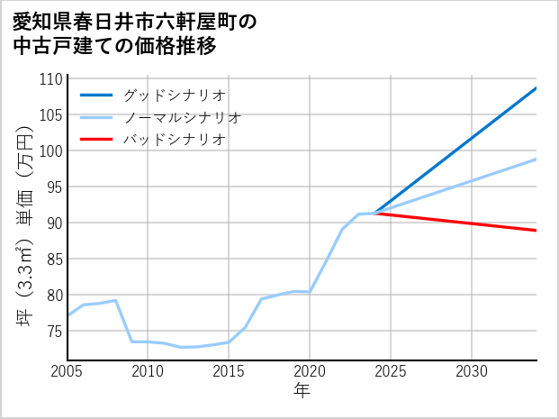 愛知県春日井市六軒屋町の中古戸建て価格推移