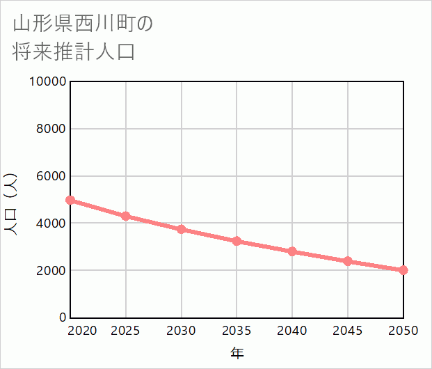 西川町の将来推計人口