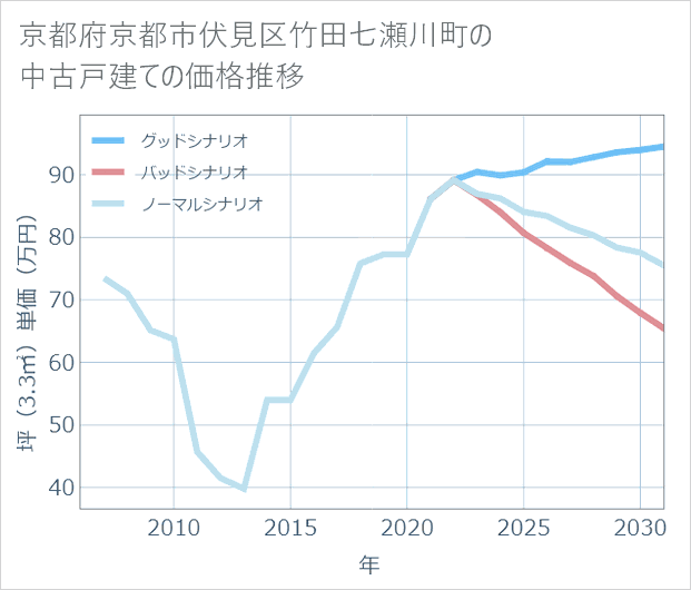 京都府京都市伏見区竹田七瀬川町の中古戸建て価格推移