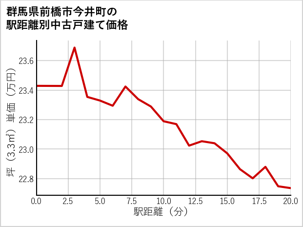 群馬県前橋市今井町の徒歩距離別の中古戸建て坪単価