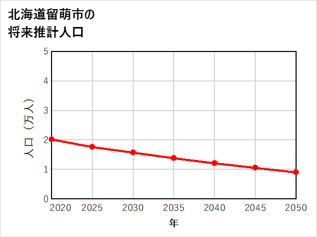 留萌市の将来推計人口