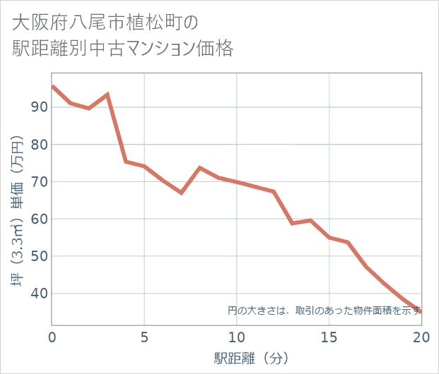 大阪府八尾市植松町の徒歩距離別の中古マンション坪単価