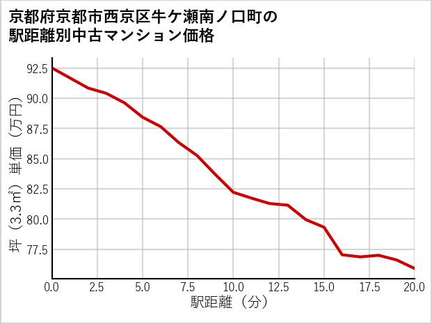 京都府京都市西京区牛ケ瀬南ノ口町の徒歩距離別の中古マンション坪単価