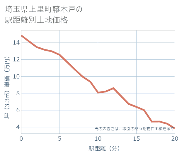 埼玉県上里町藤木戸の徒歩距離別の土地坪単価