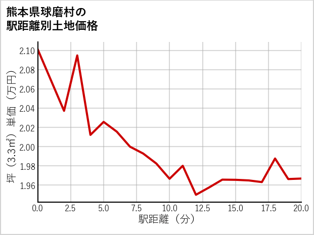 熊本県球磨村の徒歩距離別の土地坪単価
