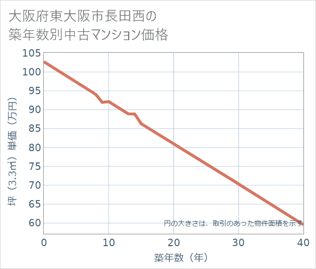 大阪府東大阪市長田西の築年数別の中古マンション坪単価