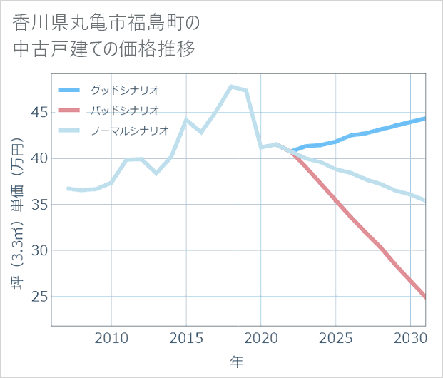 香川県丸亀市福島町の中古戸建て価格推移