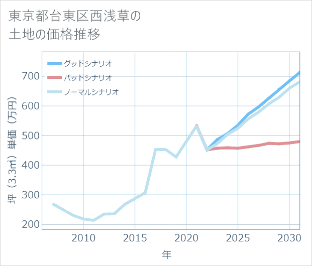 東京都台東区西浅草の土地価格推移