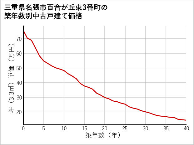 三重県名張市百合が丘東3番町の築年数別の中古戸建て坪単価