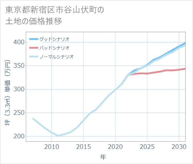東京都新宿区市谷山伏町の土地価格推移