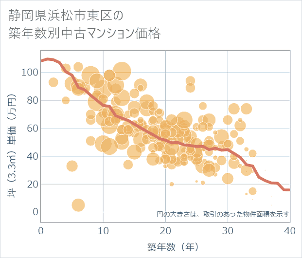 静岡県浜松市東区の築年数別の中古マンション坪単価