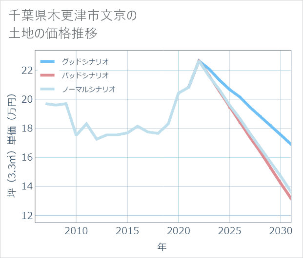 千葉県木更津市文京の土地価格推移