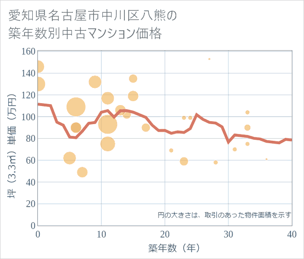 愛知県名古屋市中川区八熊の築年数別の中古マンション坪単価