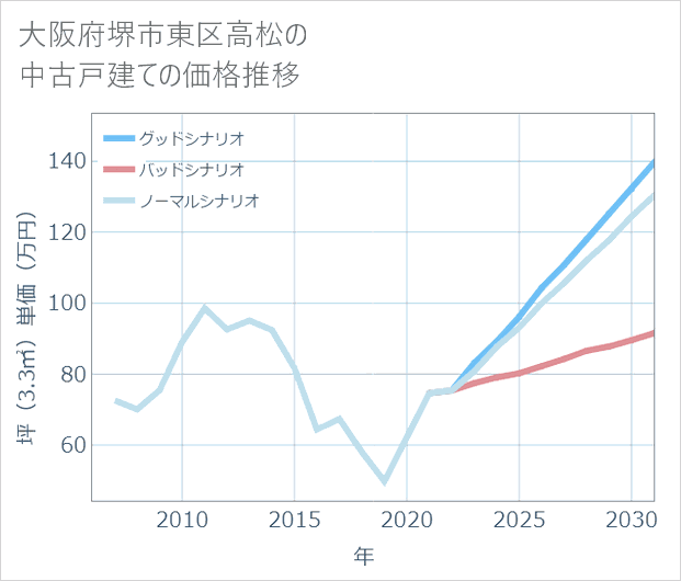 大阪府堺市東区高松の中古戸建て価格推移