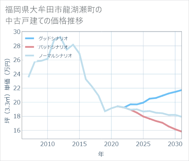 福岡県大牟田市龍湖瀬町の中古戸建て価格推移