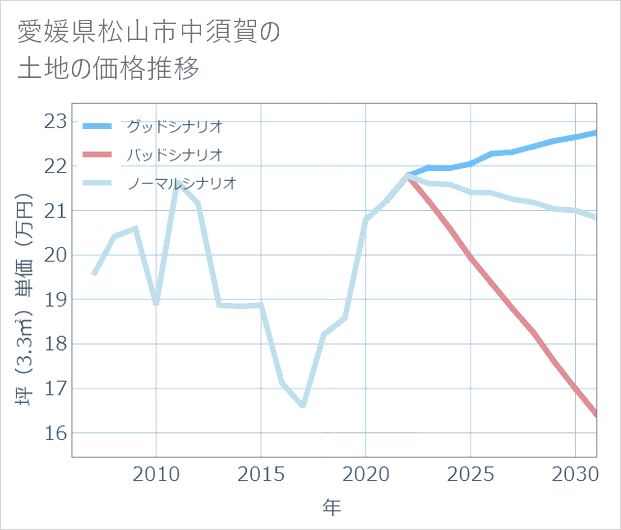 愛媛県松山市中須賀の土地価格推移