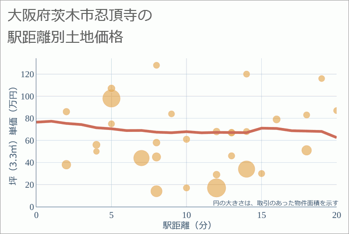 大阪府茨木市忍頂寺の徒歩距離別の土地坪単価