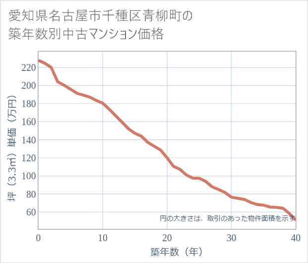 愛知県名古屋市千種区青柳町の築年数別の中古マンション坪単価