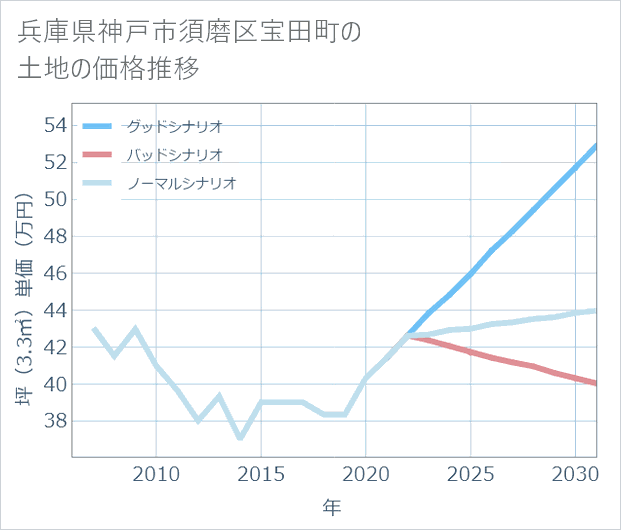 兵庫県神戸市須磨区宝田町の土地価格推移