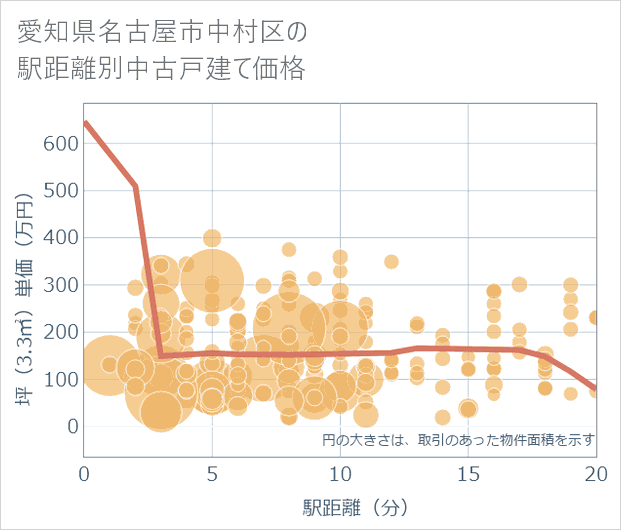 愛知県名古屋市中村区の徒歩距離別の中古戸建て坪単価