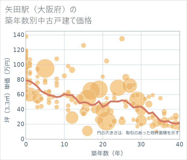 矢田駅(大阪府)の築年数別の中古戸建て坪単価