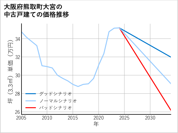 大阪府熊取町大宮の中古戸建て価格推移