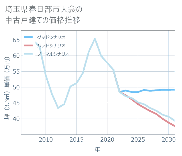 埼玉県春日部市大衾の中古戸建て価格推移