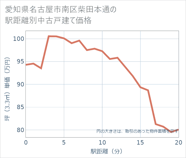 愛知県名古屋市南区柴田本通の徒歩距離別の中古戸建て坪単価