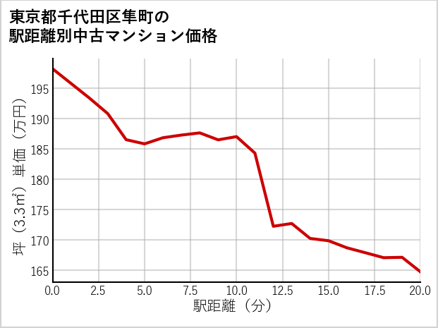東京都千代田区隼町の徒歩距離別の中古マンション坪単価