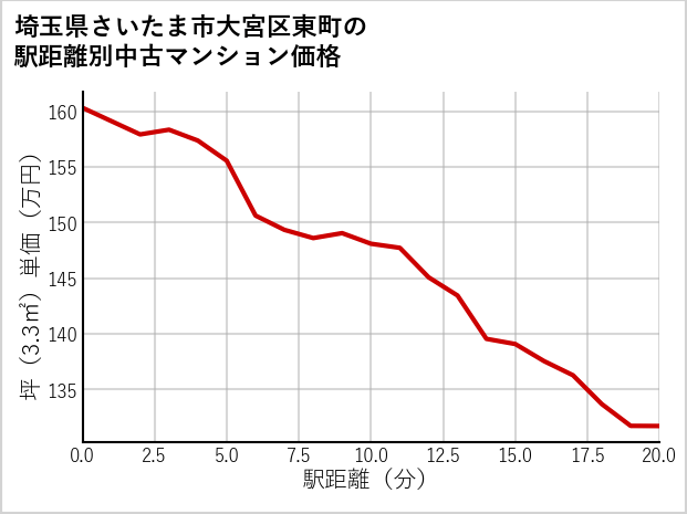 埼玉県さいたま市大宮区東町の徒歩距離別の中古マンション坪単価