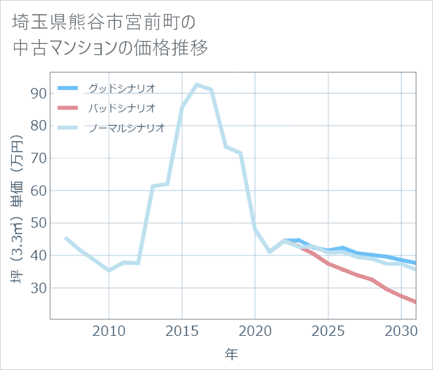 埼玉県熊谷市宮前町の中古マンション価格推移