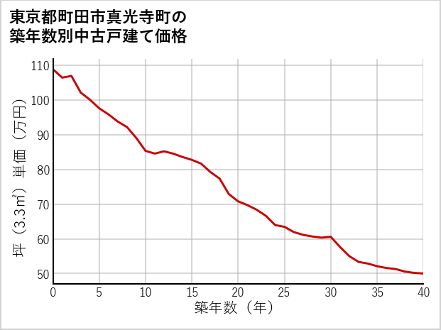 東京都町田市真光寺町の築年数別の中古戸建て坪単価