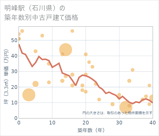明峰駅(石川県)の築年数別の中古戸建て坪単価